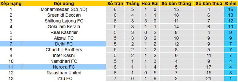 Nhận định, soi kèo Delhi FC vs NEROCA, 15h30 ngày 27/11 - Ảnh 3