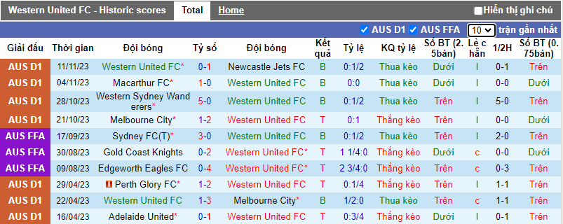 Nhận định, soi kèo Western United vs Adelaide, 13h00 ngày 26/11 - Ảnh 2