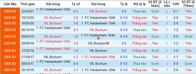 Soi kèo phạt góc Heidenheim vs Bochum, 21h30 ngày 26/11 - Ảnh 3