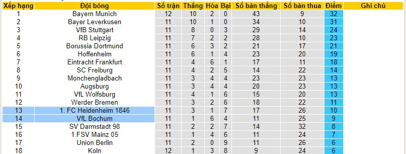 Soi kèo phạt góc Heidenheim vs Bochum, 21h30 ngày 26/11 - Ảnh 4