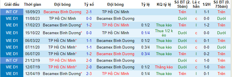 Nhận định, soi kèo TP.HCM vs Bình Dương, 19h15 ngày 28/11 - Ảnh 3