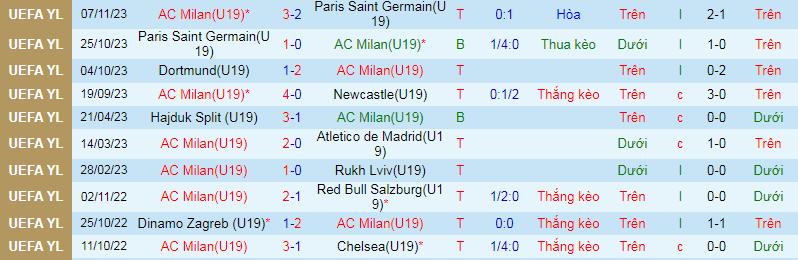 Nhận định, soi kèo U19 AC Milan vs U19 Dortmund, 20h30 ngày 28/11 - Ảnh 1