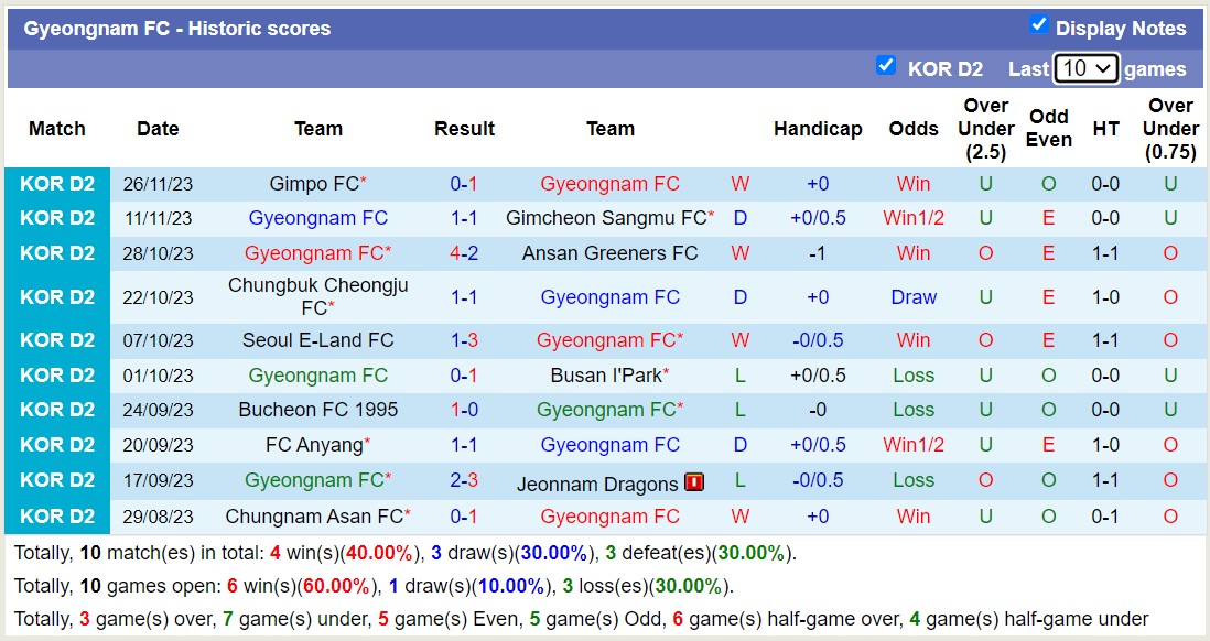 Nhận định, soi kèo Gyeongnam vs Bucheon, 17h00 ngày 29/11 - Ảnh 1