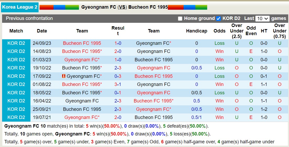 Nhận định, soi kèo Gyeongnam vs Bucheon, 17h00 ngày 29/11 - Ảnh 3