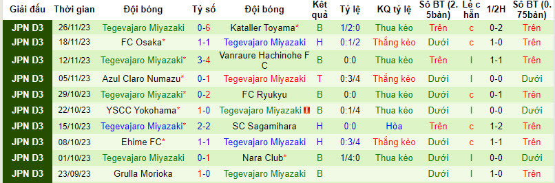 Nhận định, soi kèo Nagano Parceiro vs Tegevajaro Miyazaki, 12h ngày 2/12 - Ảnh 2