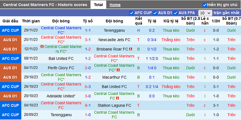 Nhận định, soi kèo Central Coast Mariners vs Melbourne Victory, 11h00 ngày 3/12 - Ảnh 2