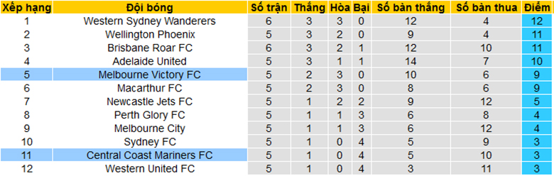 Nhận định, soi kèo Central Coast Mariners vs Melbourne Victory, 11h00 ngày 3/12 - Ảnh 4