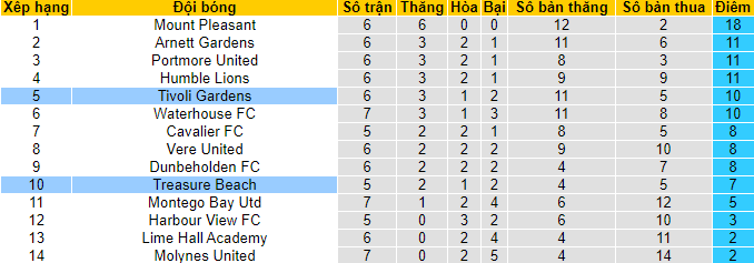 Nhận định, soi kèo Tivoli Gardens vs Treasure Beach, 7h30 ngày 5/12 - Ảnh 3