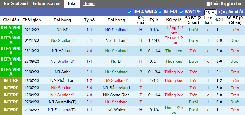 Soi kèo thơm hôm nay 5/12 trận nữ Scotland vs nữ Anh chuẩn xác nhất - Ảnh 2