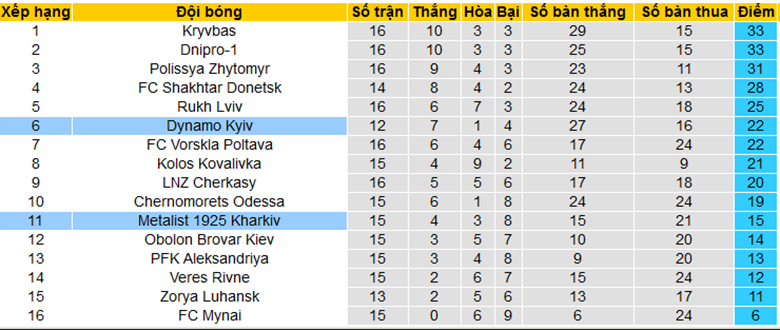 Nhận định, soi kèo Dinamo Kiev vs Metalist 1925, 20h00 ngày 7/12 - Ảnh 4