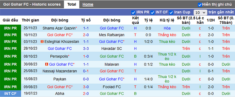 Nhận định, soi kèo Gol Gohar vs Tracto, 18h30 ngày 7/12 - Ảnh 2