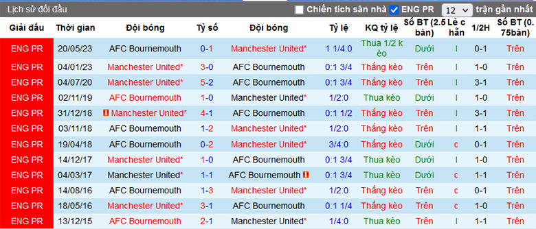 Lịch sử đối đầu MU vs Bournemouth, 22h00 ngày 9/12 - Ảnh 1