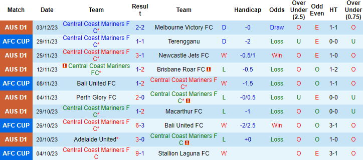 Soi kèo phạt góc Central Coast Mariners vs Western United, 15h45 ngày 8/12 - Ảnh 1