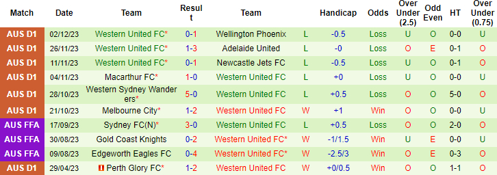 Soi kèo phạt góc Central Coast Mariners vs Western United, 15h45 ngày 8/12 - Ảnh 2