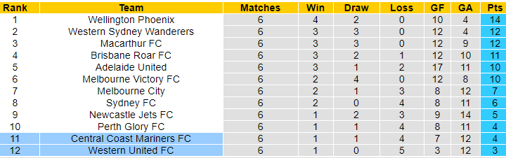 Soi kèo phạt góc Central Coast Mariners vs Western United, 15h45 ngày 8/12 - Ảnh 4