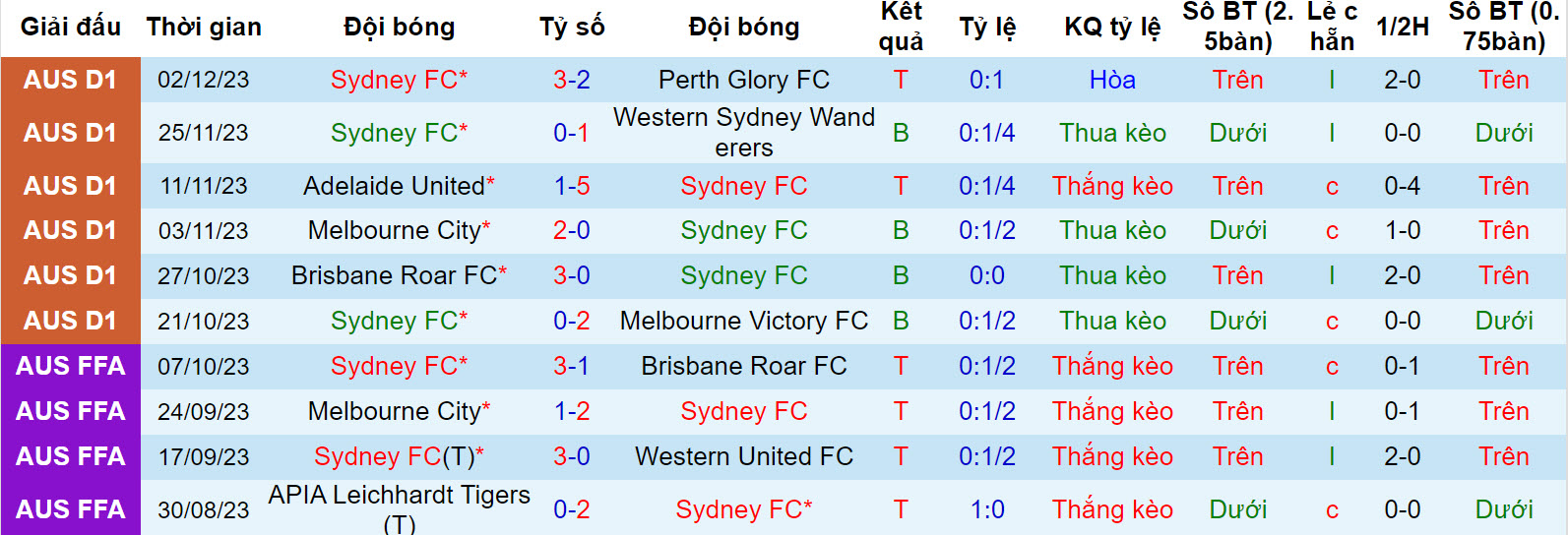 Soi kèo phạt góc Sydney FC vs Macarthur, 15h45 ngày 9/12 - Ảnh 1