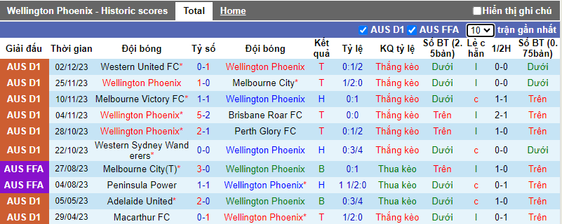 Soi kèo phạt góc Wellington Phoenix vs Newcastle Jets, 13h30 ngày 9/12 - Ảnh 2