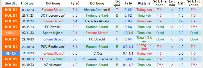 Nhận định, soi kèo Fortuna Sittard vs Waalwijk, 20h30 ngày 10/12 - Ảnh 1