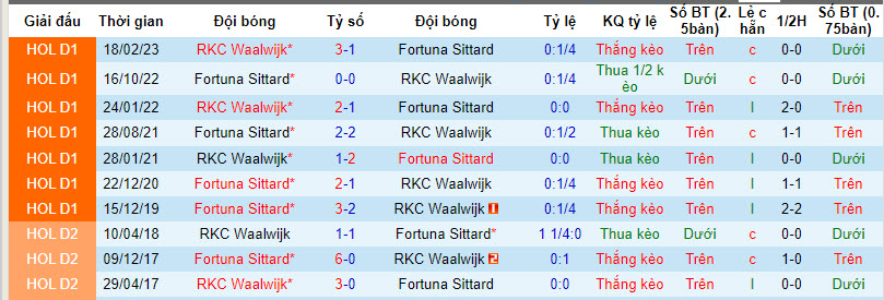 Nhận định, soi kèo Fortuna Sittard vs Waalwijk, 20h30 ngày 10/12 - Ảnh 3