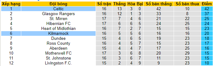 Nhận định, soi kèo Kilmarnock vs Celtic, 19h ngày 10/12 - Ảnh 5