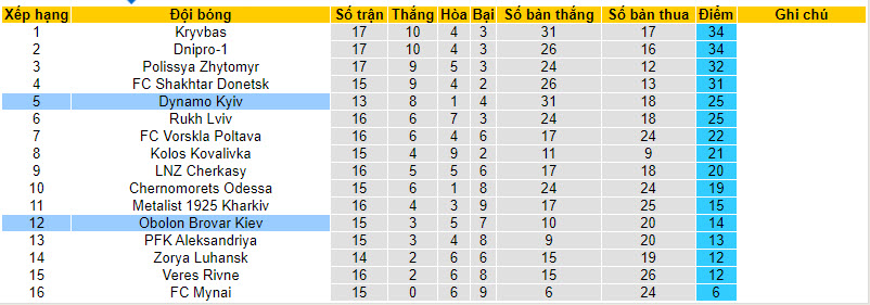 Nhận định, soi kèo Dinamo Kiev vs Obolon' Kyiv, 20h ngày 11/12 - Ảnh 4