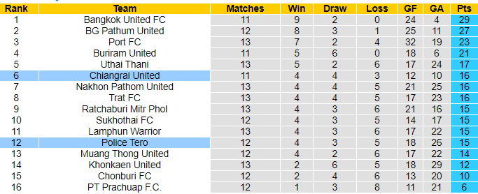 Soi kèo phạt góc Chiangrai Utd vs Police Tero, 20h00 ngày 11/12 - Ảnh 4