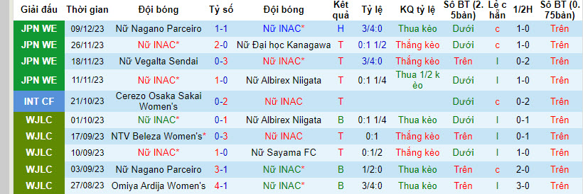 Nhận định, soi kèo INAC Leonessa (W) vs Omiya Ardija Ventus (W), 14h ngày 13/12 - Ảnh 1