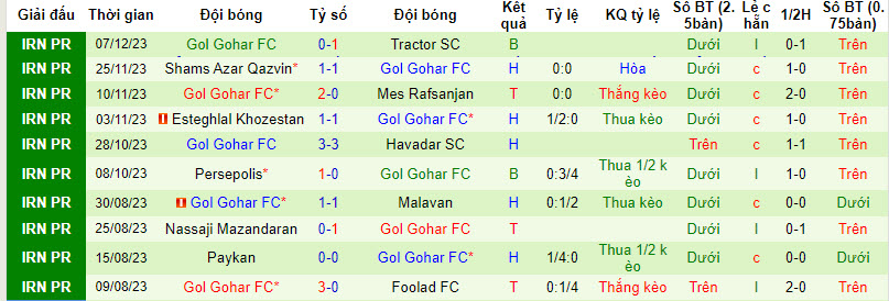 Nhận định, soi kèo Sanat Naft vs Gol Gohar, 18h30 ngày 13/12 - Ảnh 2