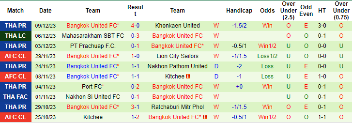 Soi kèo phạt góc Jeonbuk Hyundai vs Bangkok United, 17h00 ngày 13/12 - Ảnh 2