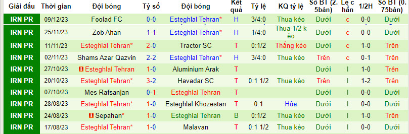 Nhận định, soi kèo Persepolis vs Esteghlal Tehran, 18h30 ngày 14/12 - Ảnh 2