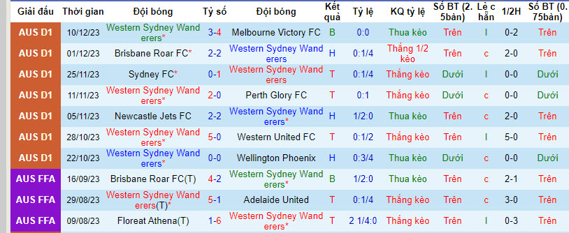 Nhận định, soi kèo WS Wanderers vs Adelaide, 15h45 ngày 15/12 - Ảnh 1