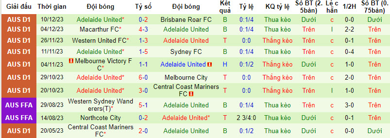 Nhận định, soi kèo WS Wanderers vs Adelaide, 15h45 ngày 15/12 - Ảnh 2