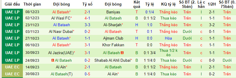 Soi kèo phạt góc Hatta vs Al Bataeh, 19h45 ngày 15/12 - Ảnh 2