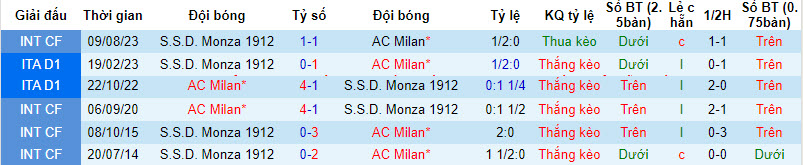 Nhận định, soi kèo AC Milan vs Monza, 18h30 ngày 17/12 - Ảnh 3