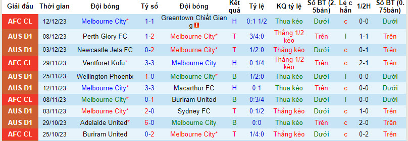 Nhận định, soi kèo Melbourne City vs Central Coast Mariners, 13h00 ngày 17/12 - Ảnh 1