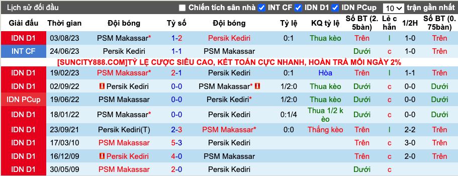 Nhận định, soi kèo Persik Kediri vs PSM Makassar , 15h00 ngày 18/12 - Ảnh 4