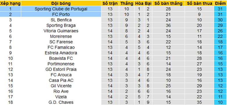 Nhận định, soi kèo Sporting Lisbon vs Porto, 3h15 ngày 19/12 - Ảnh 4