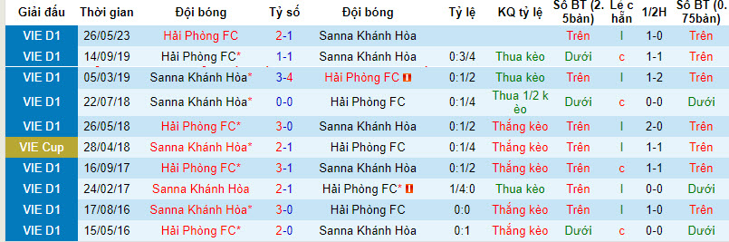  Thành tích đối đầu Hải Phòng vs Khánh Hòa