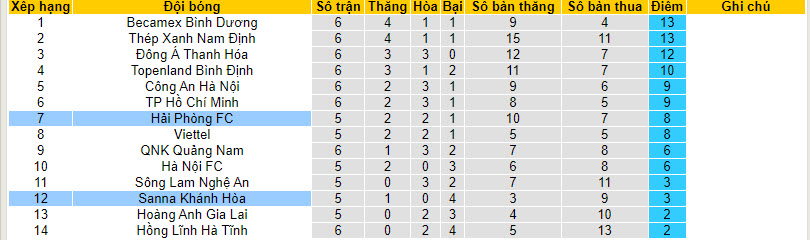 Bảng xếp hạng giải V League