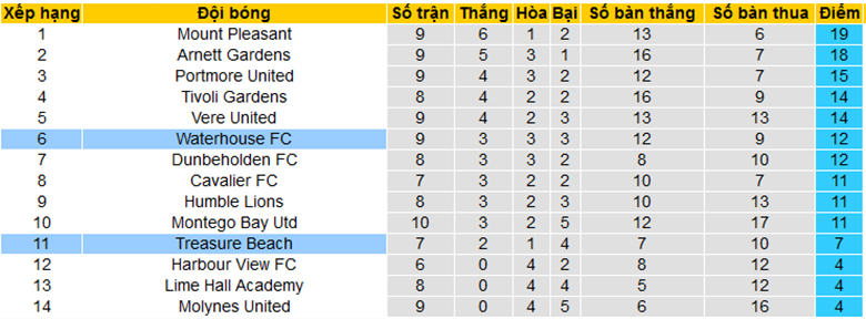 Nhận định, soi kèo Waterhouse vs Treasure Beach, 7h30 ngày 19/12 - Ảnh 3