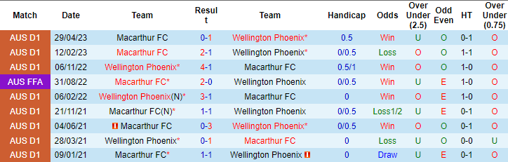 Soi kèo phạt góc Macarthur vs Wellington Phoenix, 15h00 ngày 18/12 - Ảnh 3