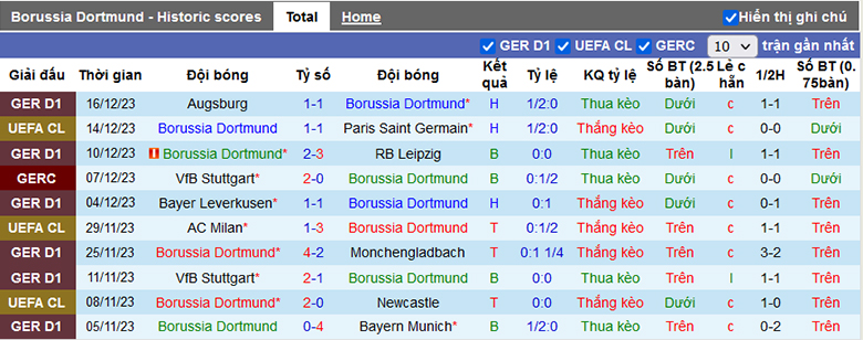 Tips kèo vàng hôm nay 19/12: Dortmund vs Mainz - Ảnh 2