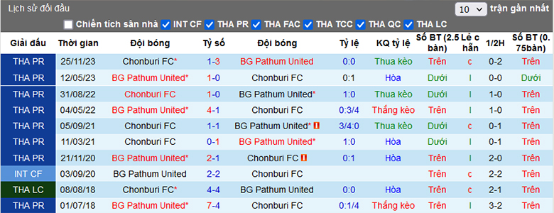 Nhận định, soi kèo Chonburi vs BG Pathum, 19h00 ngày 20/12 - Ảnh 1