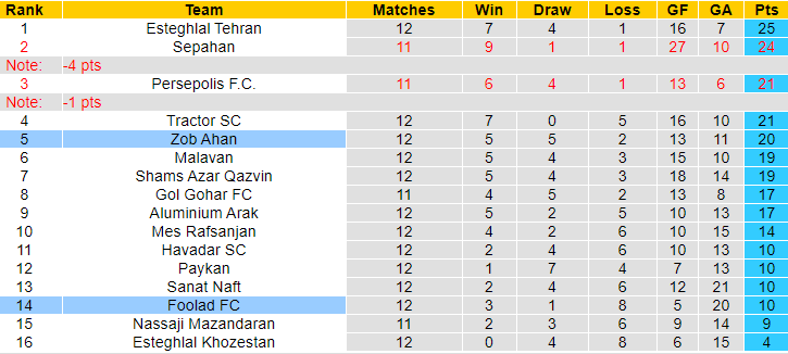 Nhận định, soi kèo Esteghlal vs Nassaji Mazandaran, 21h00 ngày 19/12 - Ảnh 5