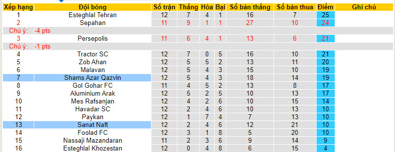 Nhận định, soi kèo Shams Azar vs Sanat Naft, 18h30 ngày 19/12 - Ảnh 4