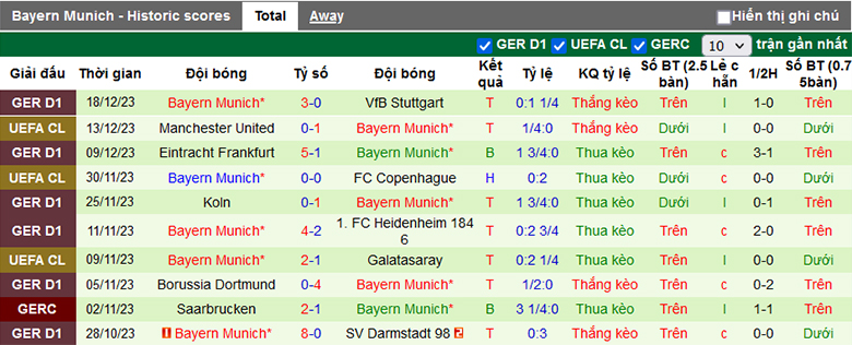 Thống kê 10 trận gần nhất của Bayern Munich