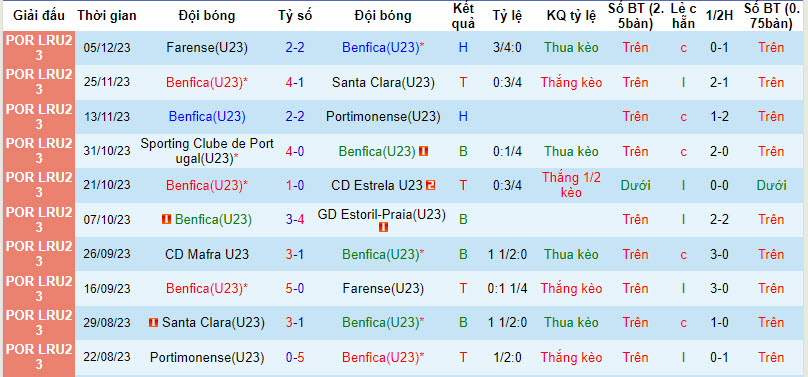 Soi kèo phạt góc Benfica U23 vs Mafra U23, 20h ngày 19/12 - Ảnh 1