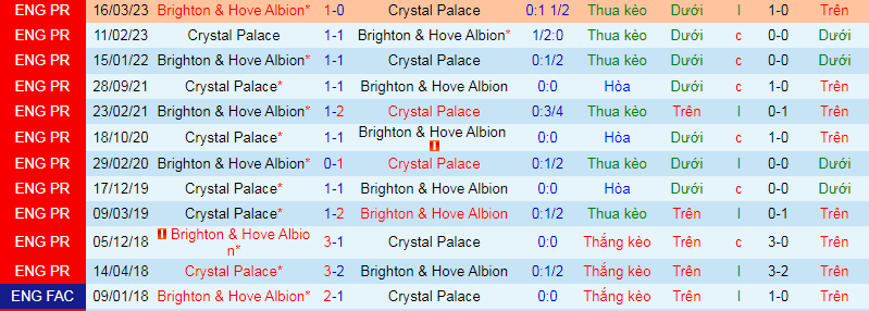 Thành tích đối đầu Crystal Palace vs Brighton