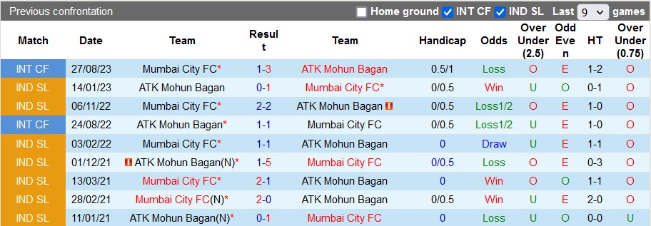 Nhận định, soi kèo Mumbai vs Mohun Bagan, 21h30 ngày 20/12 - Ảnh 3