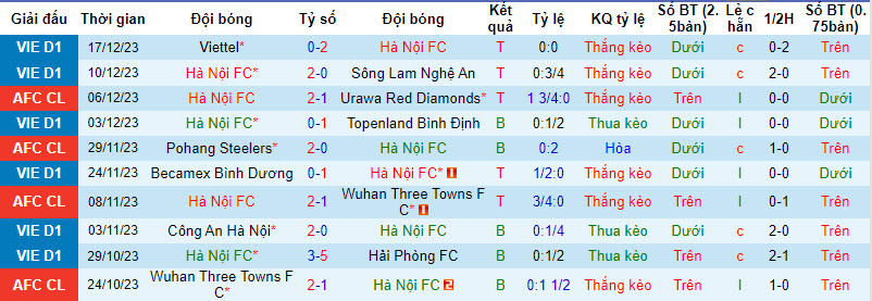 Nhận định, soi kèo Hà Nội vs Hồng Lĩnh Hà Tĩnh, 19h15 ngày 22/12 - Ảnh 1